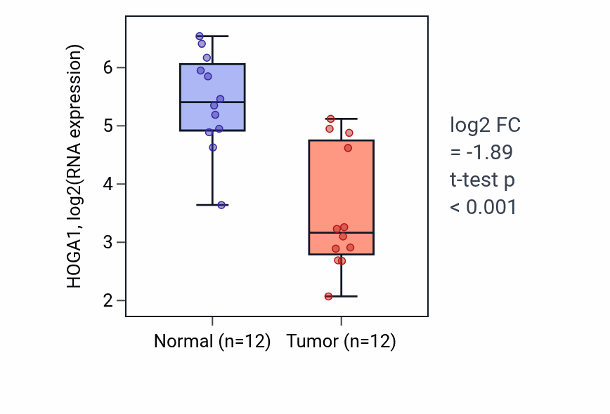 Tumor-vs-normal expression box plot for HOGA1 RNA in KIRC.