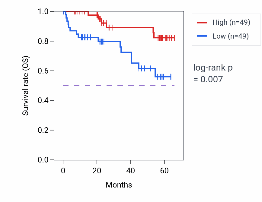 Kaplan&ndash;Meier survival curve for HOGA1 mass-spec protein-high vs -low samples in CCRCC.