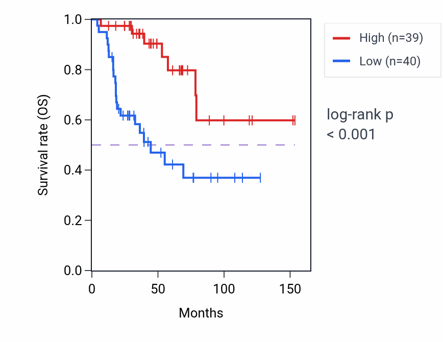 Kaplan&ndash;Meier survival curve for HOGA1 RNA-high vs -low samples in ACC.