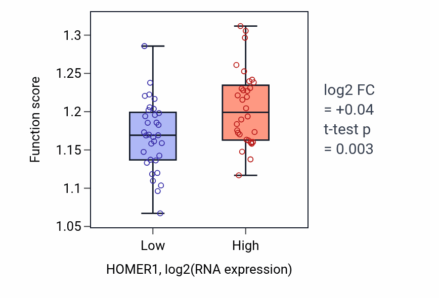 Box plot of Regulation of mRNA catabolic process in HOMER1-low vs HOMER1-high samples in SOFT_TISSUE.
