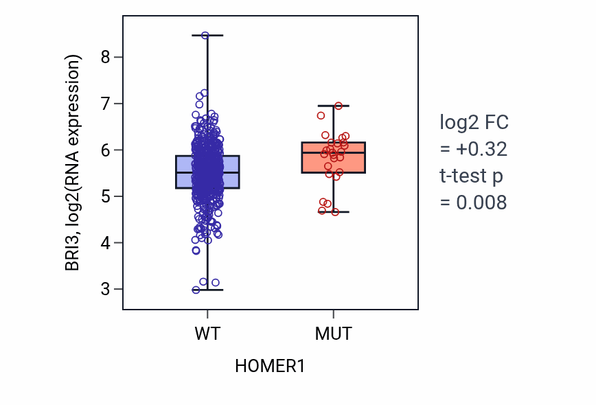 Box plot of BRI3 in HOMER1-low vs HOMER1-high samples in UCEC.