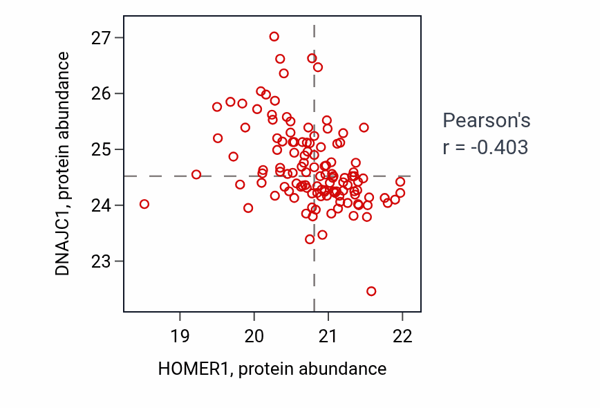 Per-sample scatter of HOMER1 vs DNAJC1 in BRCA (Pearson r = -0.40).