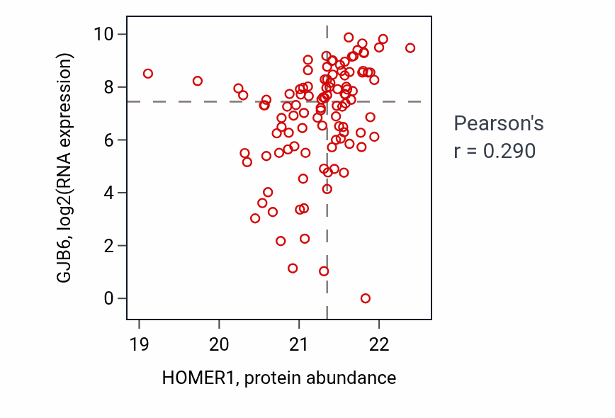 Per-sample scatter of HOMER1 vs GJB6 in HNSC (Pearson r = 0.29).