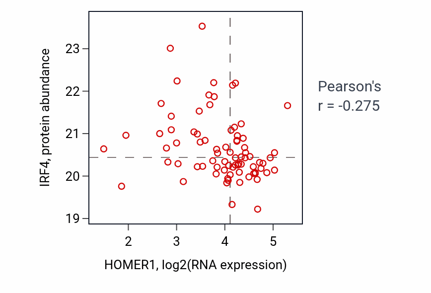 Per-sample scatter of HOMER1 vs IRF4 in UCEC (Pearson r = -0.28).