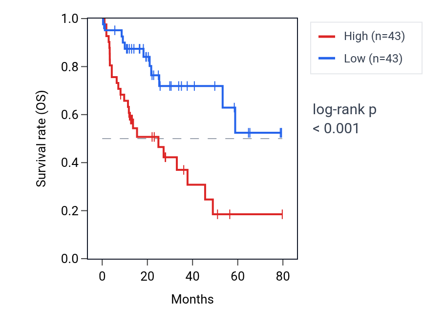 Kaplan&ndash;Meier survival curve for HOMER1 RNA expression in LIHC: high vs low expression groups.