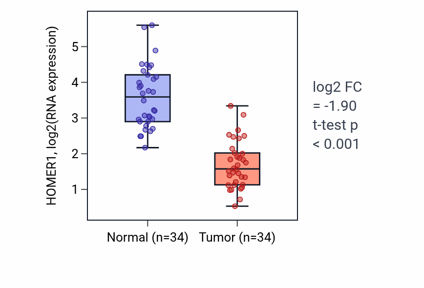 Tumor-vs-normal expression box plot for HOMER1 RNA in KIRC.