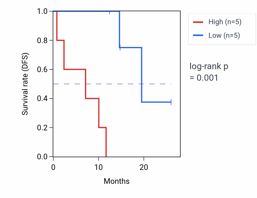 Kaplan&ndash;Meier survival curve for HOMER1 mass-spec protein-high vs -low samples in LUAD.