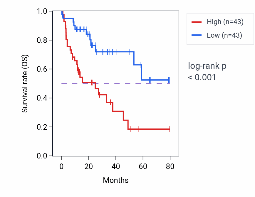 Kaplan&ndash;Meier survival curve for HOMER1 RNA-high vs -low samples in LIHC.