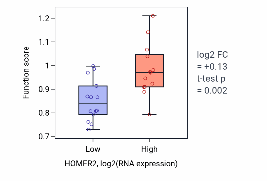 Box plot of Regulation of store-operated calcium entry in HOMER2-low vs HOMER2-high samples in LUNG_NSCLC_LUSC.