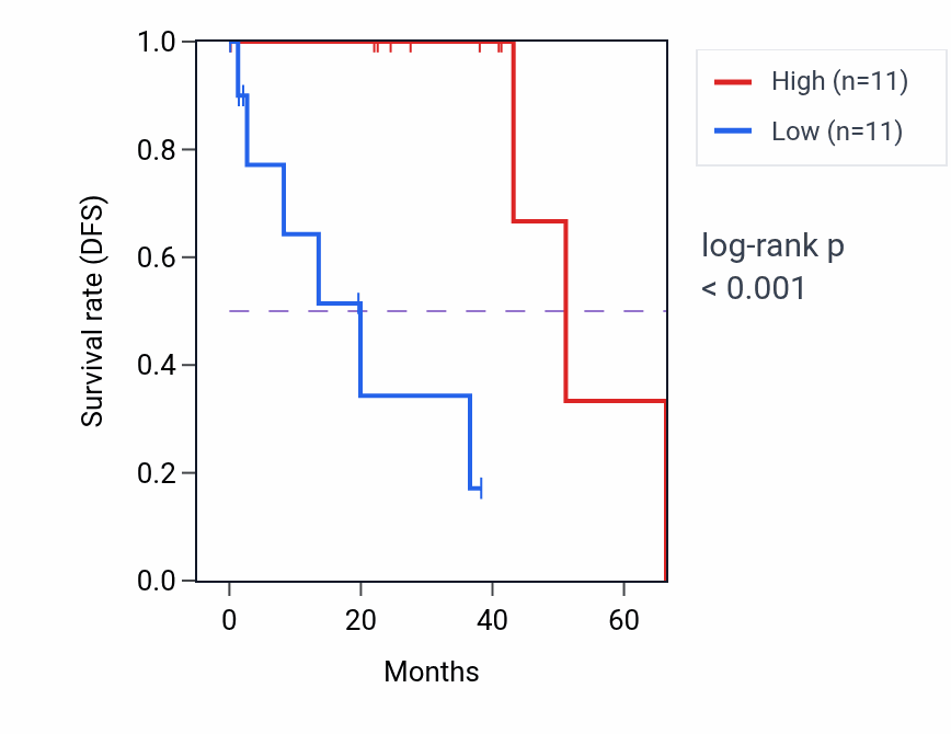 Kaplan&ndash;Meier survival curve for HOMER2 RNA expression in UVM: high vs low expression groups.