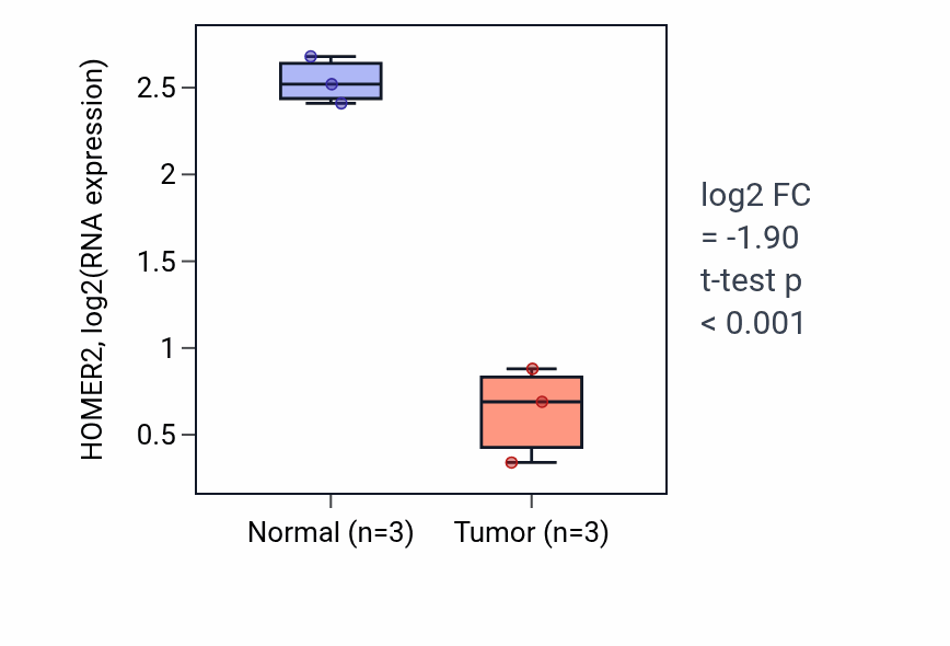 Tumor-vs-normal expression box plot for HOMER2 in STAD.