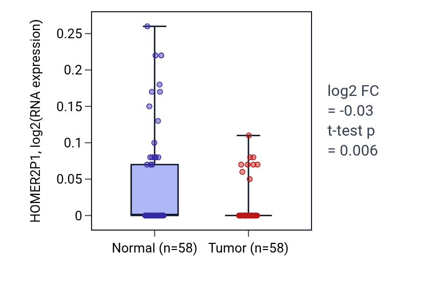 Tumor-vs-normal expression box plot for HOMER2P1 in THCA.