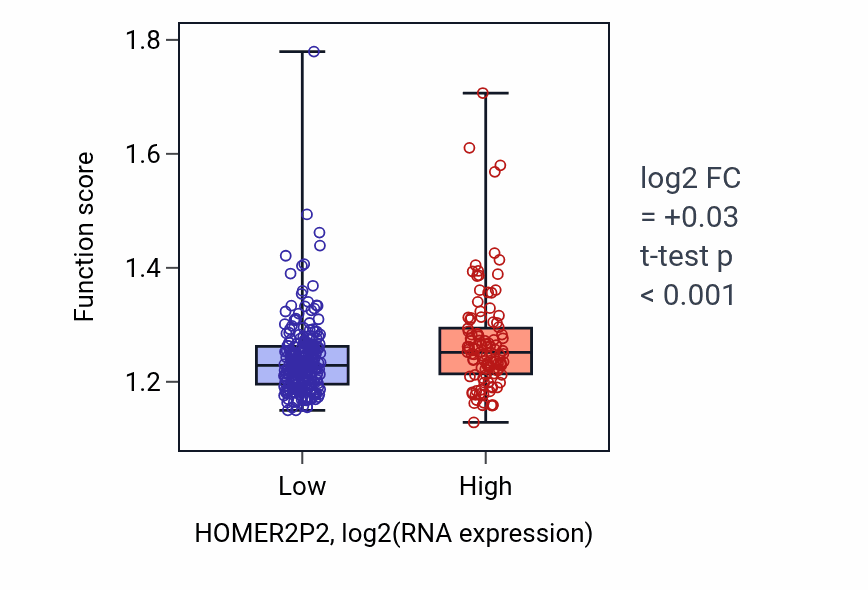 Box plot of Signal transduction by p53 class mediator in HOMER2P2-low vs HOMER2P2-high samples in STAD.