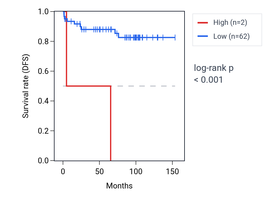 Kaplan&ndash;Meier survival curve for HOMER2P2 RNA expression in KICH: high vs low expression groups.