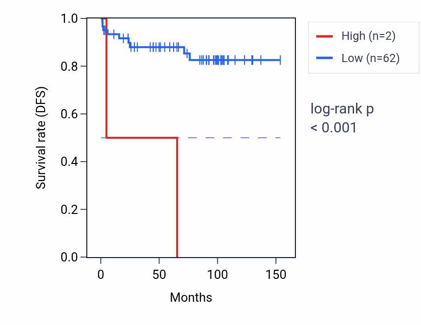 Kaplan&ndash;Meier survival curve for HOMER2P2 RNA-high vs -low samples in KICH.