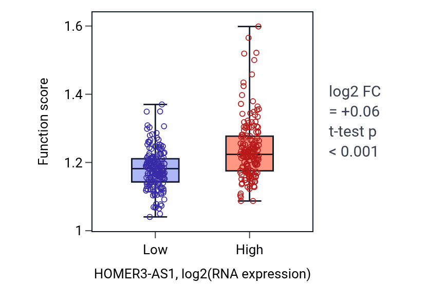 Box plot of Collagen metabolic process in HOMER3-AS1-low vs HOMER3-AS1-high samples in STAD.