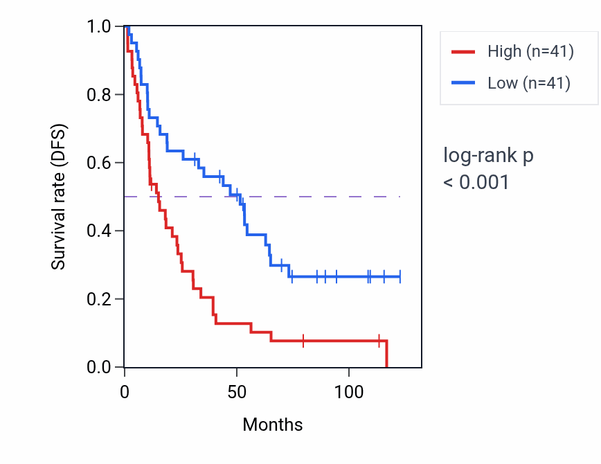 Kaplan&ndash;Meier survival curve for HOMER3-AS1 RNA-high vs -low samples in KIRC.