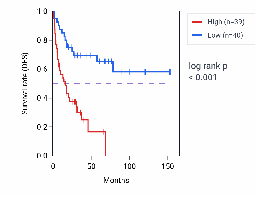 Kaplan&ndash;Meier survival curve for HOMER3 RNA expression in ACC: high vs low expression groups.