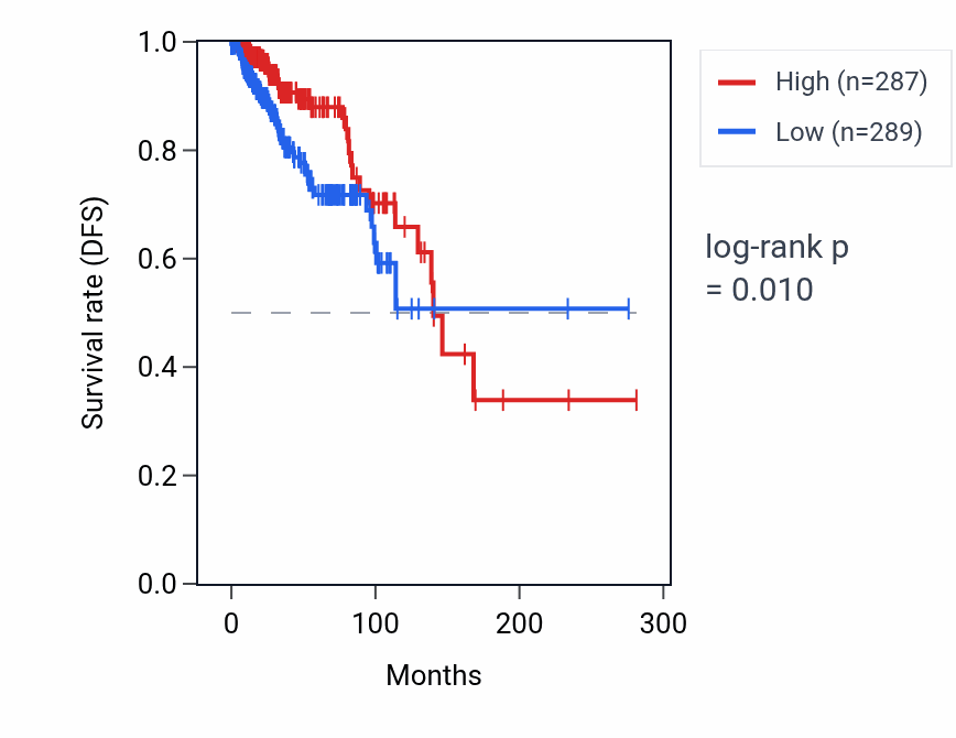 Kaplan&ndash;Meier survival curve for HOMEZ RNA expression in BRCA: high vs low expression groups.