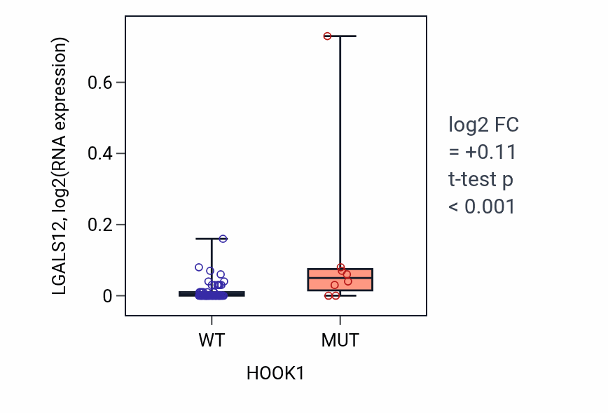 Box plot of LGALS12 in HOOK1-low vs HOOK1-high samples in LARGE_INTESTINE.