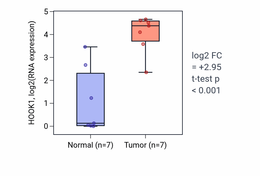 Tumor-vs-normal expression box plot for HOOK1 in BLCA.