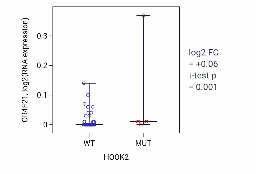 Box plot of OR4F21 in HOOK2-low vs HOOK2-high samples in CNS.