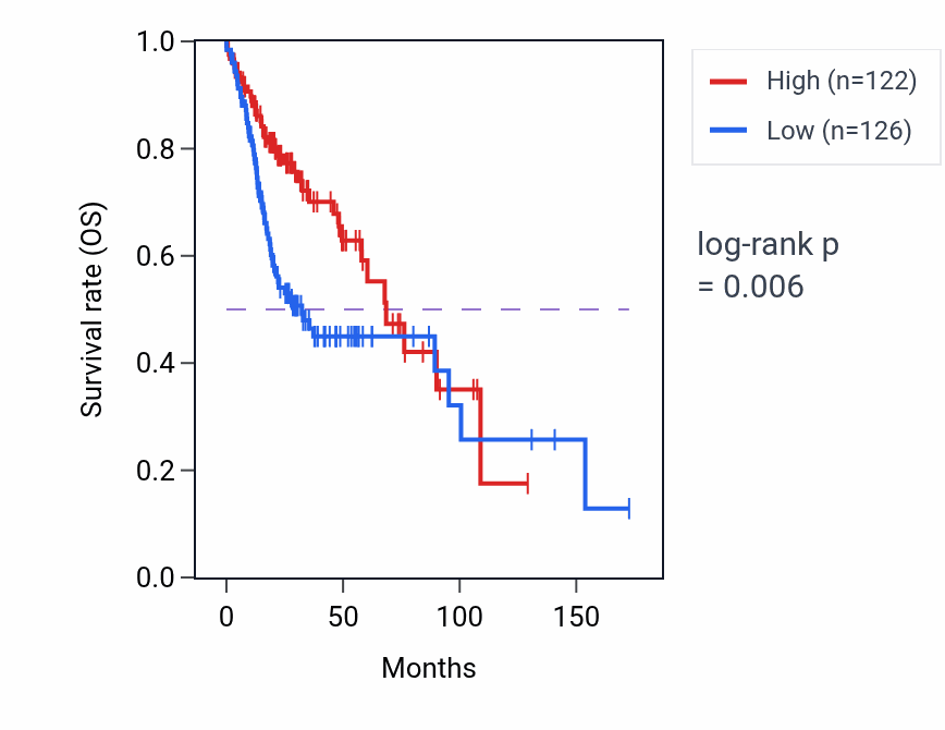 Kaplan&ndash;Meier survival curve for HOOK2 RNA expression in HNSC: high vs low expression groups.
