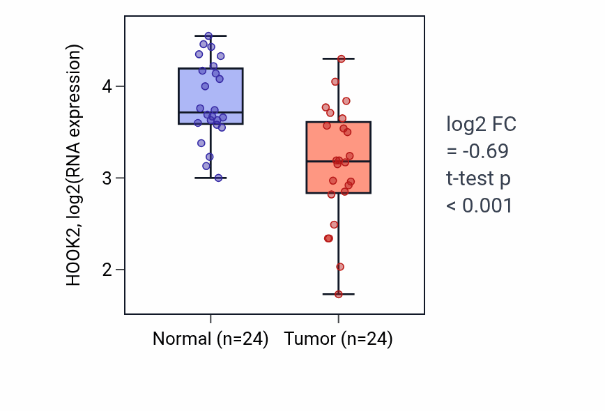 Tumor-vs-normal expression box plot for HOOK2 in KIRC.