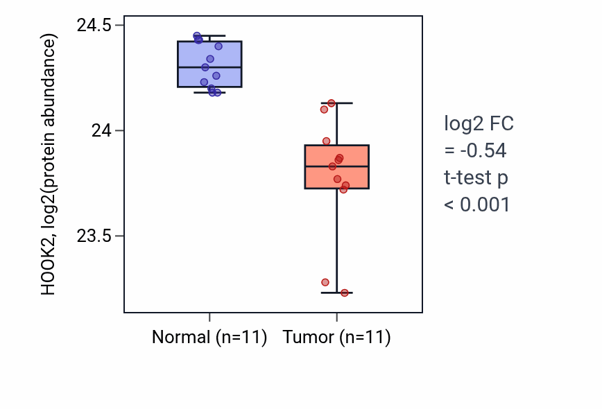 Tumor-vs-normal mass-spec protein box plot for HOOK2 in CCRCC.
