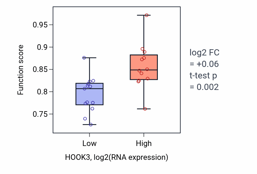Box plot of Interkinetic nuclear migration in HOOK3-low vs HOOK3-high samples in LIVER.