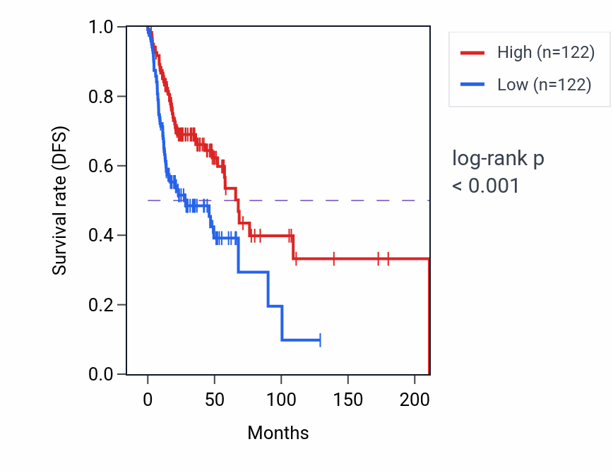 Kaplan&ndash;Meier survival curve for HOOK3 RNA expression in HNSC: high vs low expression groups.