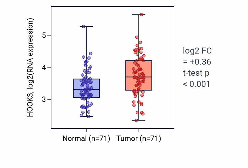 Tumor-vs-normal expression box plot for HOOK3 in KIRC.