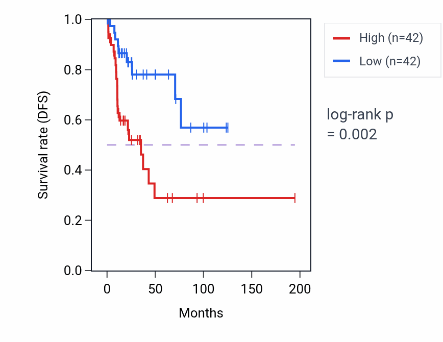 Kaplan&ndash;Meier survival curve for HOPX RNA expression in KIRP: high vs low expression groups.