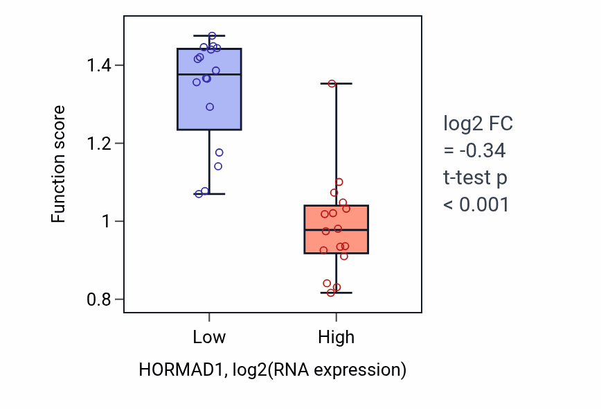 Box plot of Regulation of homologous chromosome segregation in HORMAD1-low vs HORMAD1-high samples in OESOPHAGUS.