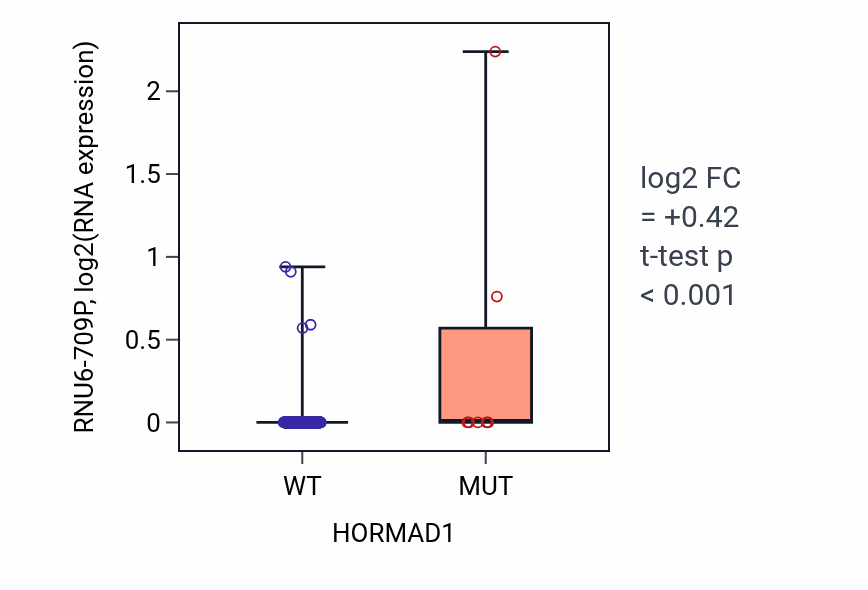 Box plot of RNU6-709P in HORMAD1-low vs HORMAD1-high samples in COAD.