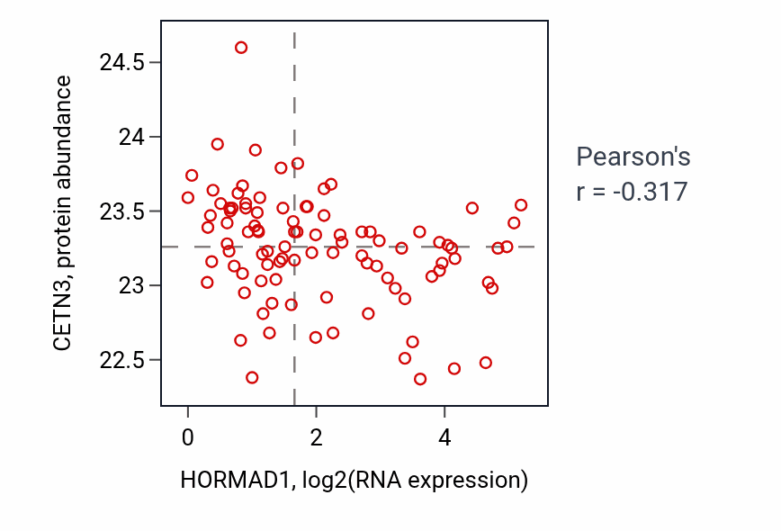 Per-sample scatter of HORMAD1 vs CETN3 in UCEC (Pearson r = -0.32).