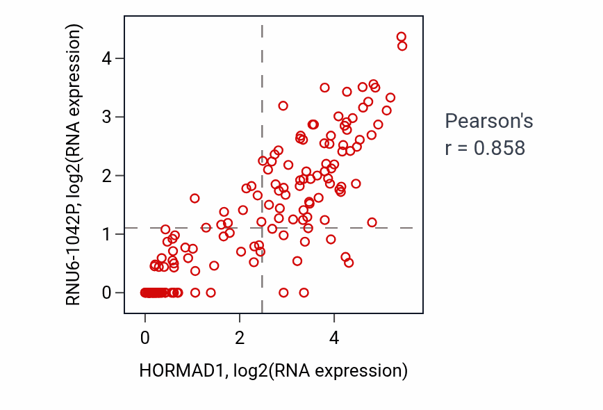 Per-sample scatter of HORMAD1 vs RNU6-1042P in ESCA (Pearson r = 0.86).