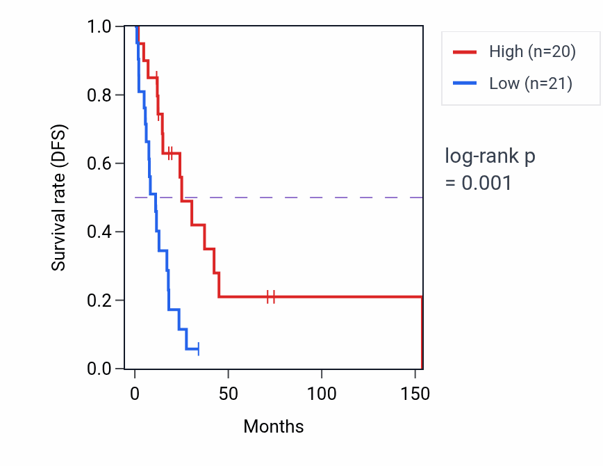 Kaplan&ndash;Meier survival curve for HORMAD1 RNA-high vs -low samples in HNSC.
