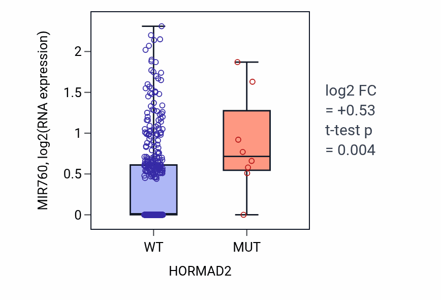 Box plot of MIR760 in HORMAD2-low vs HORMAD2-high samples in SKCM.