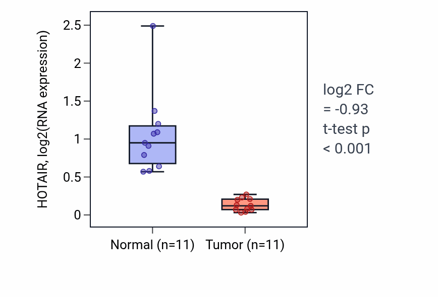 Tumor-vs-normal expression box plot for HOTAIR in KICH.