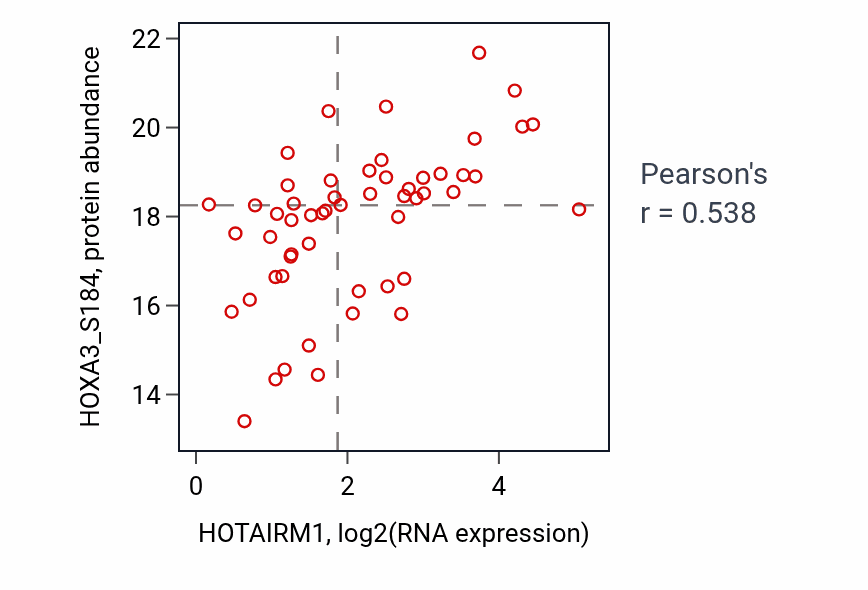 Per-sample scatter of HOTAIRM1 vs HOXA3_S184 in UCEC (Pearson r = 0.54).