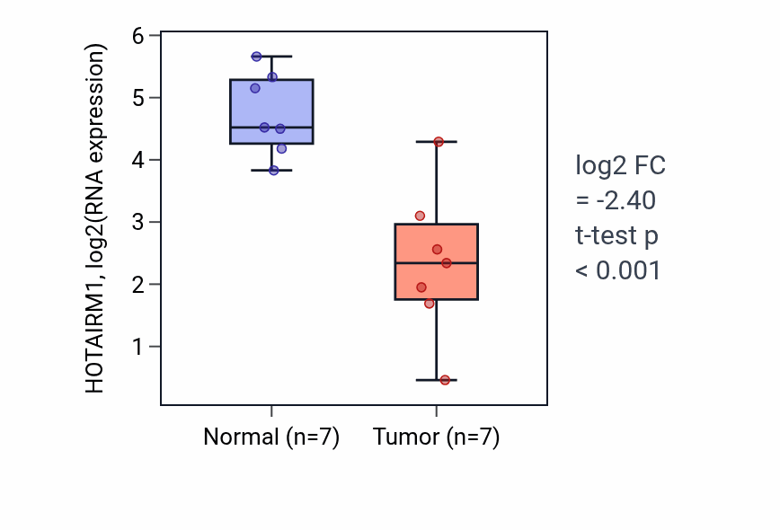 Tumor-vs-normal expression box plot for HOTAIRM1 RNA in KICH.