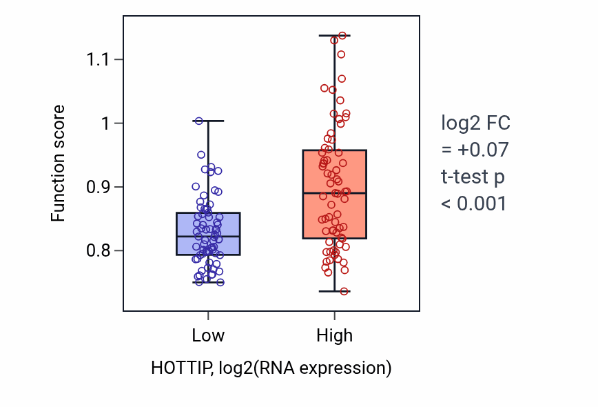 Box plot of Proximal/distal pattern formation in HOTTIP-low vs HOTTIP-high samples in TGCT.