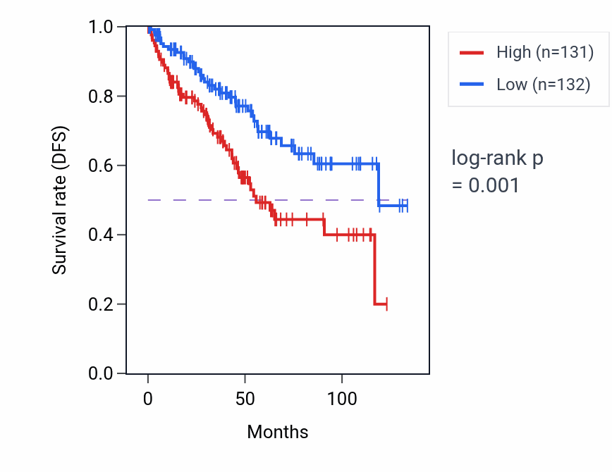 Kaplan&ndash;Meier survival curve for HOXA-AS2 RNA expression in KIRC: high vs low expression groups.