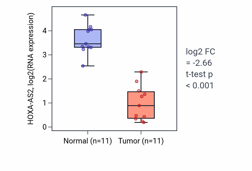 Tumor-vs-normal expression box plot for HOXA-AS2 in KICH.