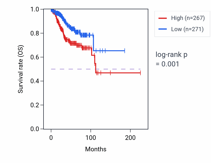 Kaplan&ndash;Meier survival curve for HOXA-AS3 RNA expression in UCEC: high vs low expression groups.