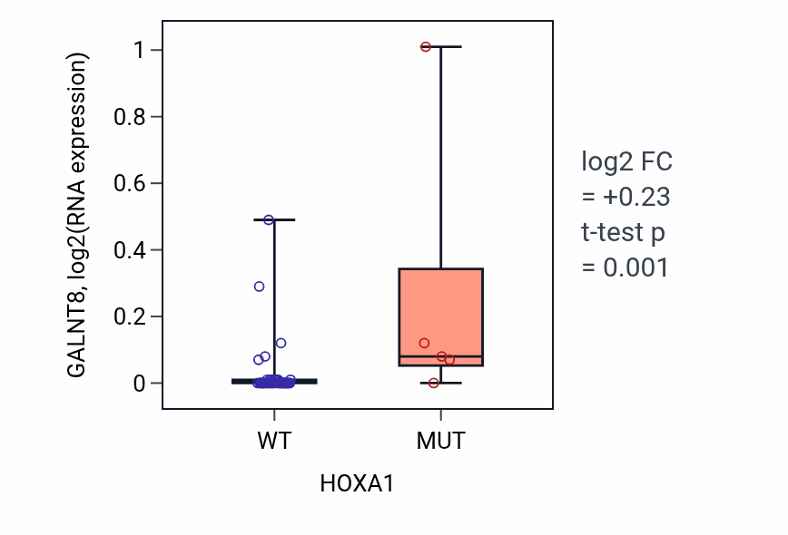 Box plot of GALNT8 in HOXA1-low vs HOXA1-high samples in PANCREAS.