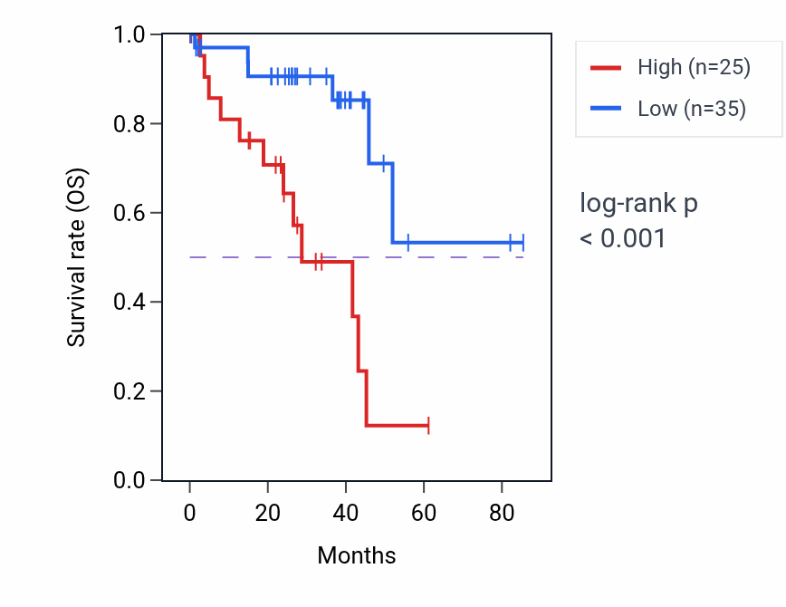 Kaplan&ndash;Meier survival curve for HOXA1 RNA expression in UVM: high vs low expression groups.