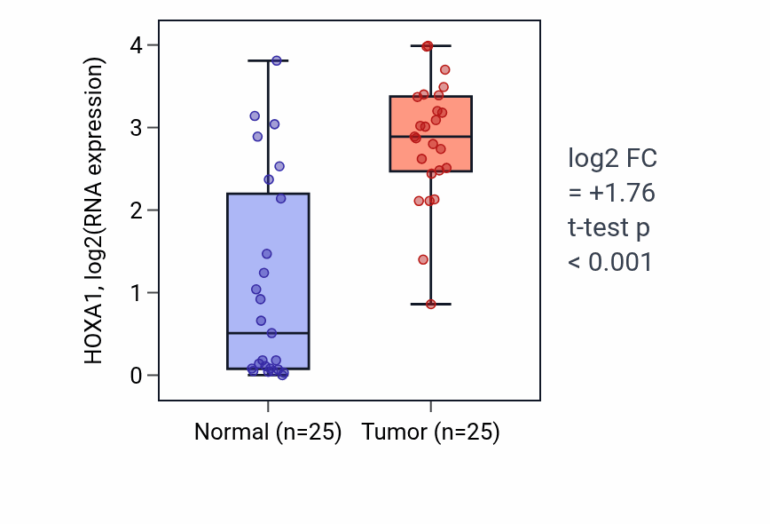 Tumor-vs-normal expression box plot for HOXA1 in HNSC.