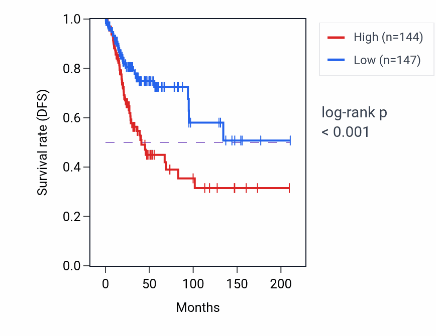 Kaplan&ndash;Meier survival curve for HOXA10-AS RNA expression in CESC: high vs low expression groups.